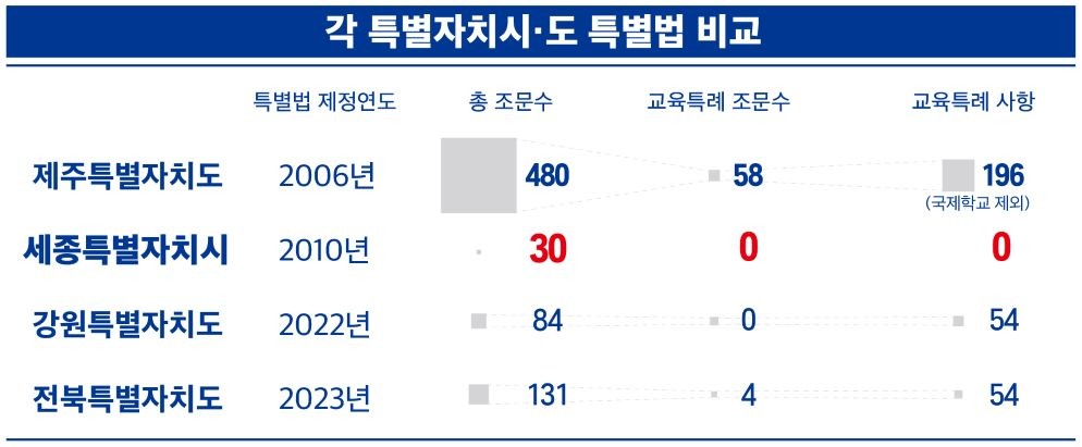 [인포그래픽]시도특별법비교표 /     유우석 예비후보 캠프
