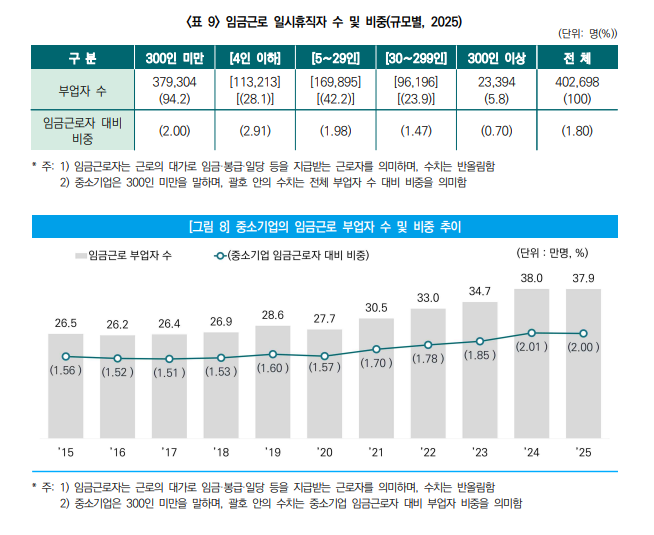 임금근로 일시휴직자 수 및 비중 / 중소벤처기업연구원