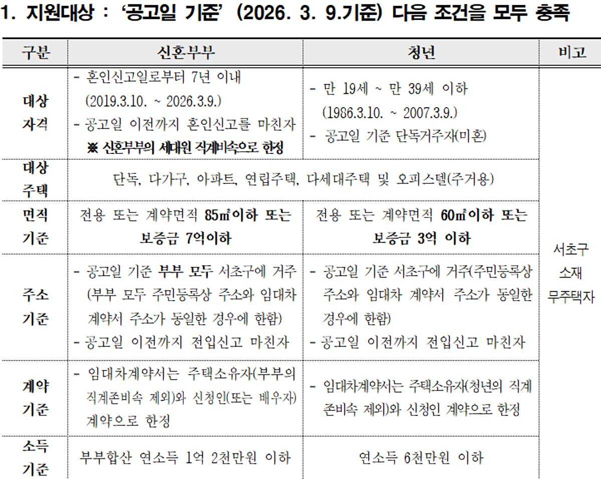 자세한 지원대상 및 조건 / 서초구청 자료