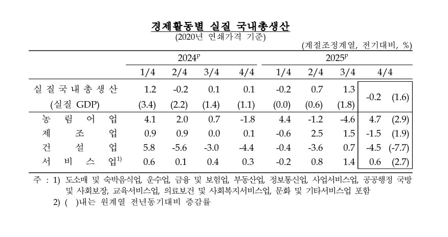 경제활동별 실질 국내총생산 / 한국은행