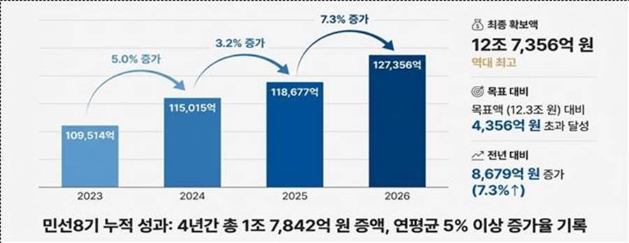 경북도 국비 증가율/이하 경북도