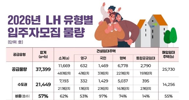 한국토지주택공사(LH)가 올해 전국에서 총 3만7천호 규모의 공공임대주택 입주자를 모집한다. / 사진제공=한국토지주택공사