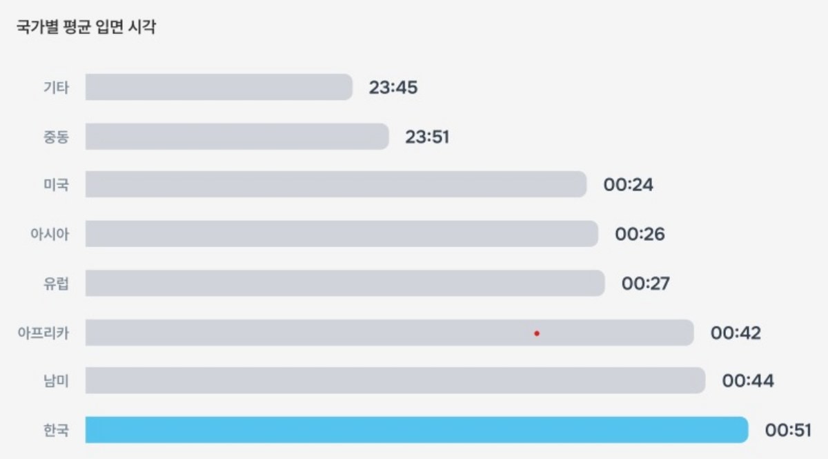 에이슬립 '2026 대한민국 수면 리포트', 국가별 평균 입면 시각 / 에이슬립 제공