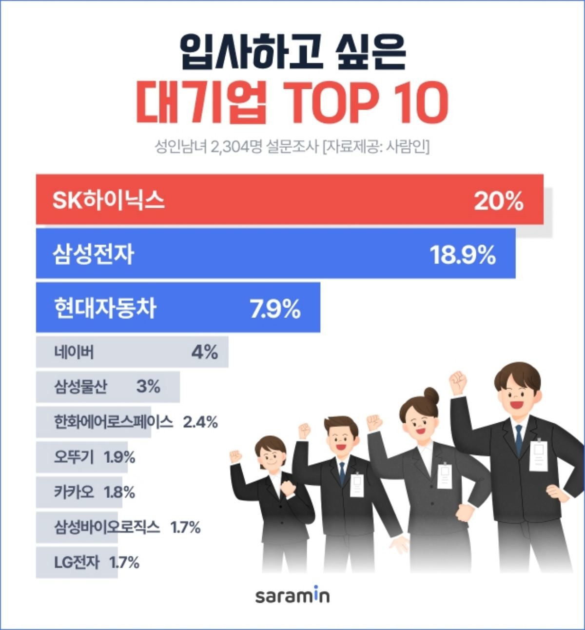 입사하고 싶은 대기업 상위 10위 리스트. / 사람인 제공