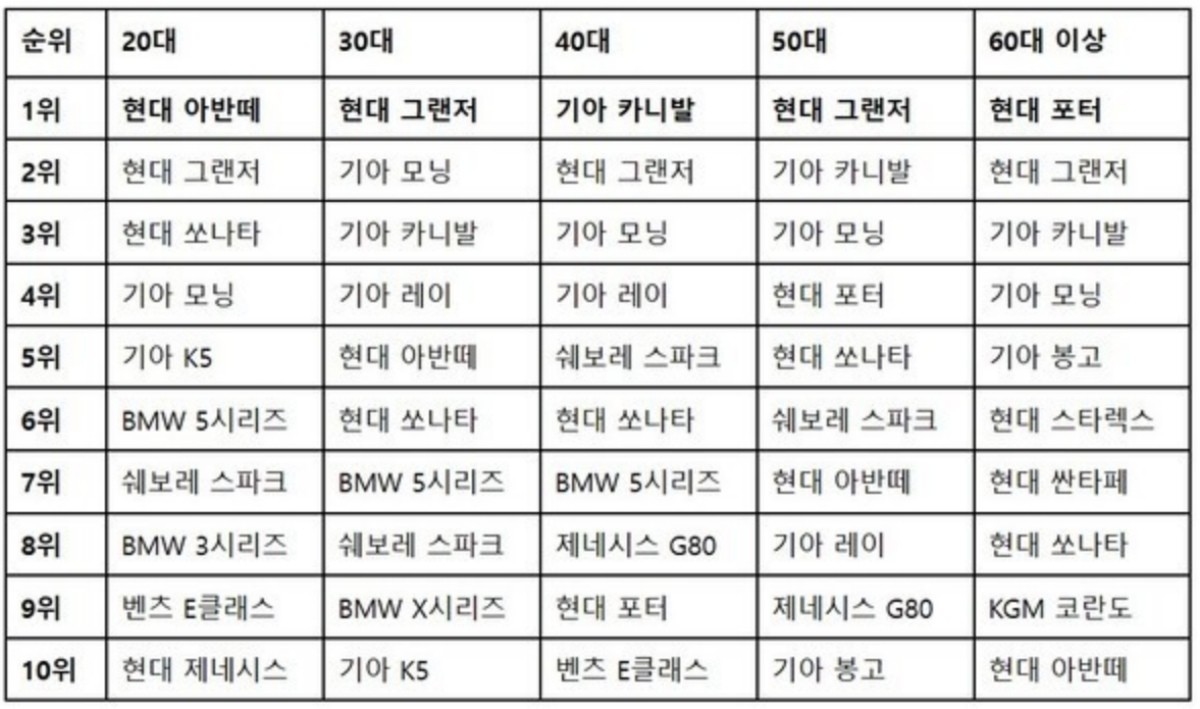 세대별 선호 중고차 / 당근중고차 제공