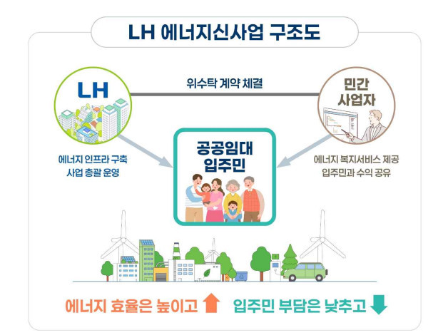 에너지신사업 구조도 / LH