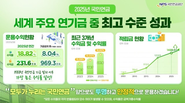 국민연금기금이 2025년 한 해 동안 231조 원이 넘는 운용 수익을 거두며 역대 최고 수익률을 기록한 것으로 나타났다. / 포스터제공=국민연금공단 부산지역본부
