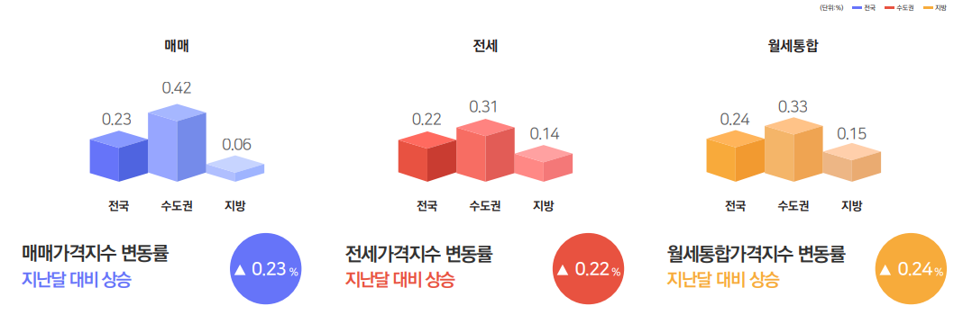 조사결과 요약 / 한국부동산원