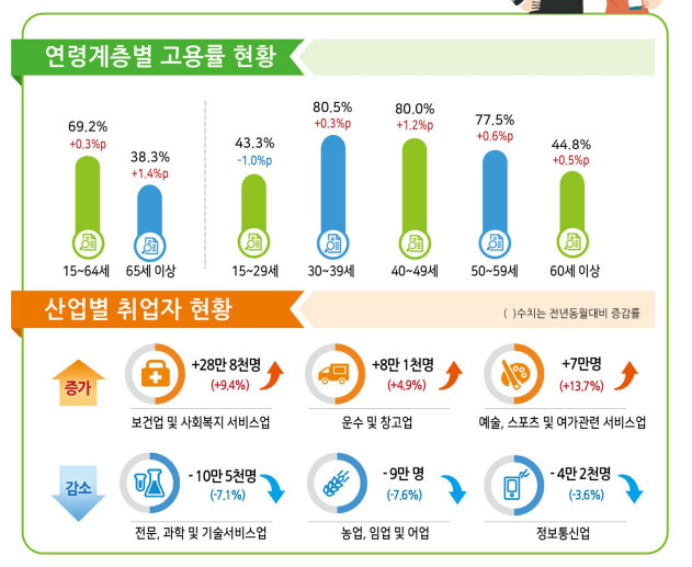 고용률, 취업자 현황 / 국가데이터처