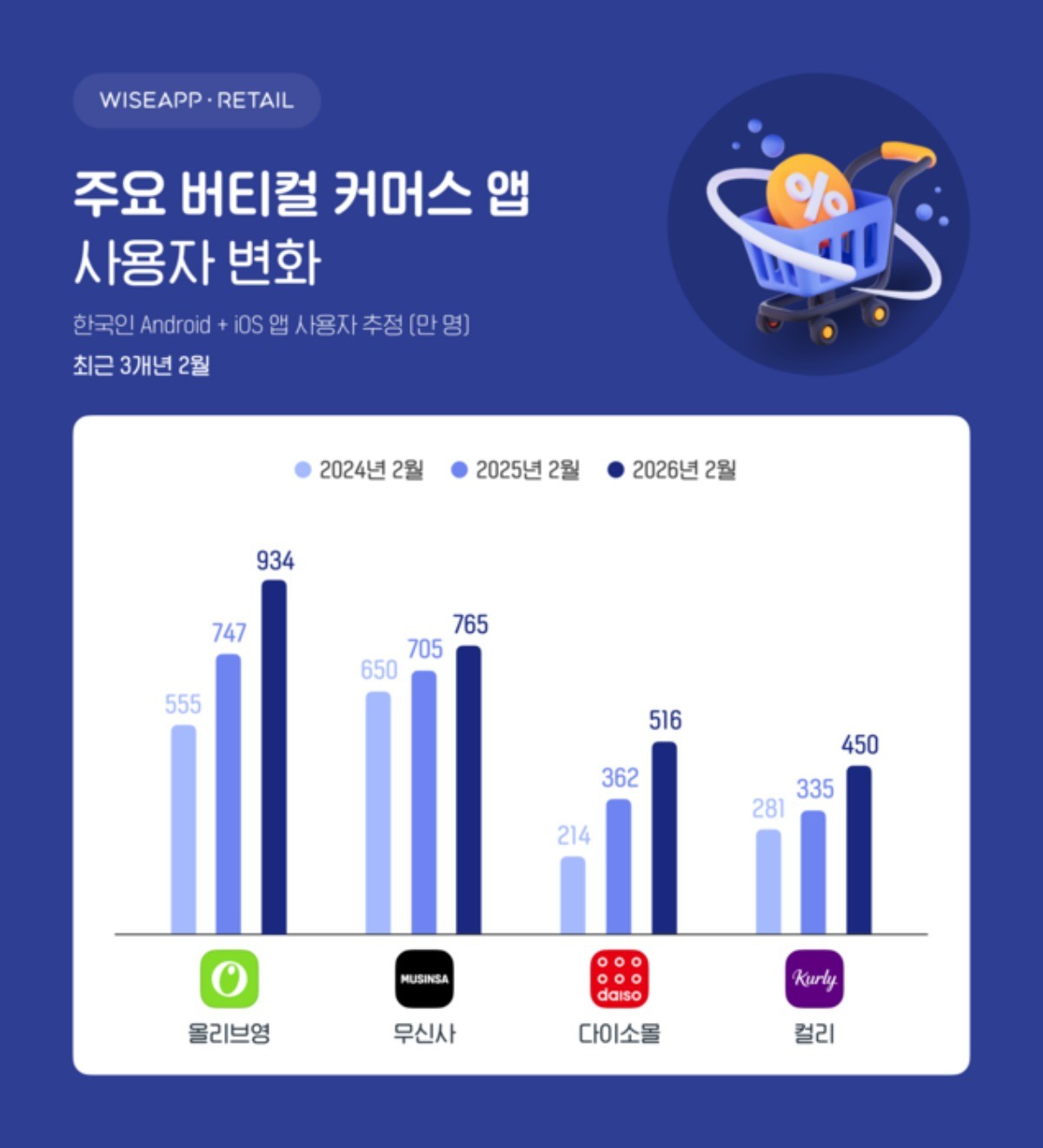 와이즈앱·리테일이 주요 버티컬커머스 월간이용자수를 분석한 자료 / 와이즈앱·리테일