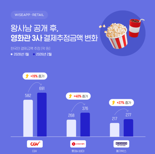 영화관 3사 결제추정금액 변화 / 와이즈앱·리테일