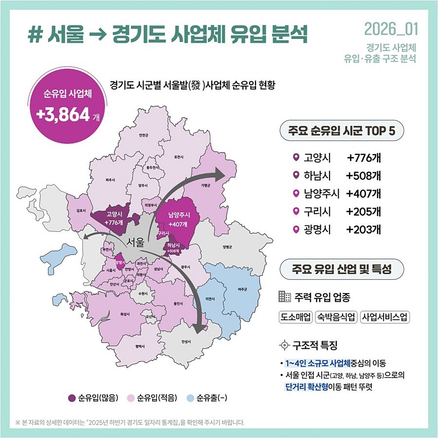 서울에서 경기도로 사업체 유입 분석표