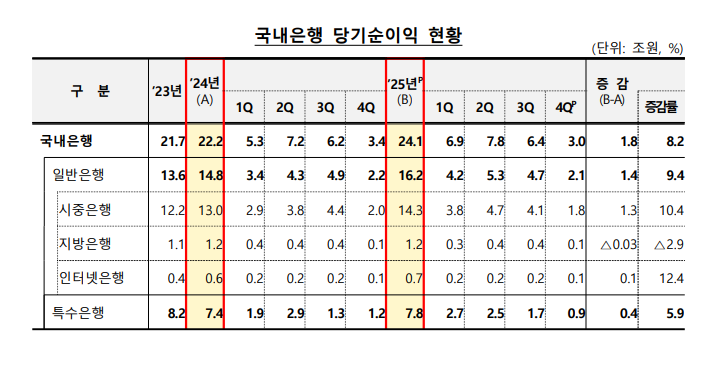 국내은행 당기순이익 현황 / 금융감독원