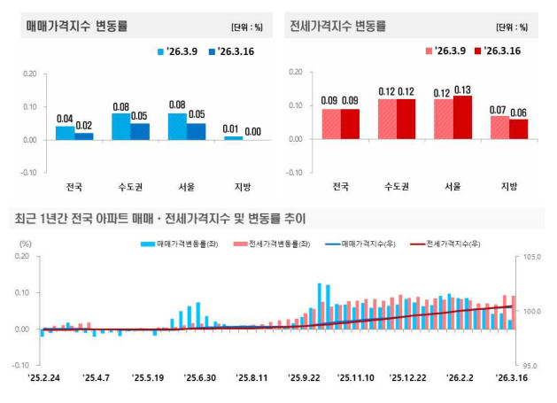 매매, 전세가격지수 및 변동률 추이 / 한국부동산원