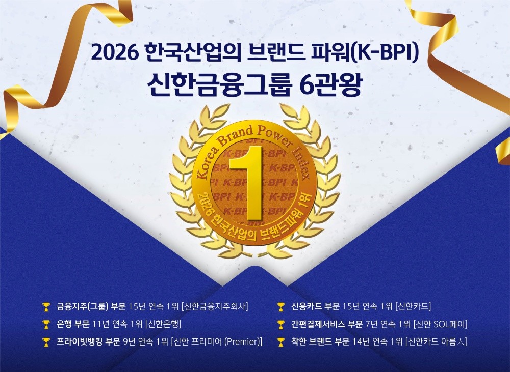 신한금융그룹은 한국능률협회컨설팅(KMAC)이 주관하는 '2026 한국산업의 브랜드 파워(K-BPI)' 조사에서 총 6개 부문 1위로 올랐다고 19일 밝혔다. / 신한금융그룹 제공