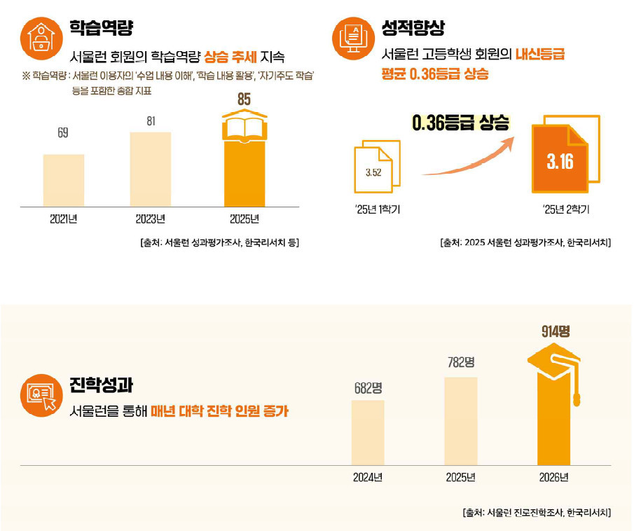 서울런 성과 / 서울시