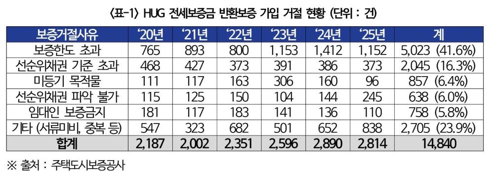 전세보증금 반환보증 가입 거절 현황 / 의원실 제공