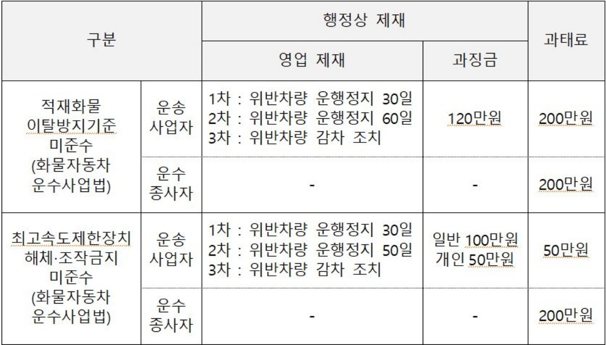 주요 위반행위별 처분기준 / 국토교통부 제공