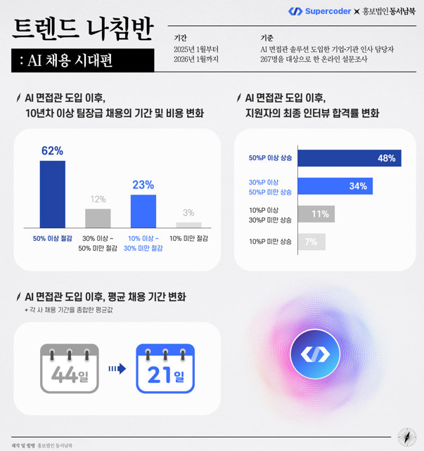 AI 채용 / 슈퍼코더, 동서남북