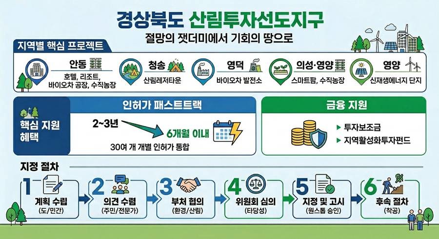 경북도 산림투자선도지구 지역별 핵심 프로젝트/경북도