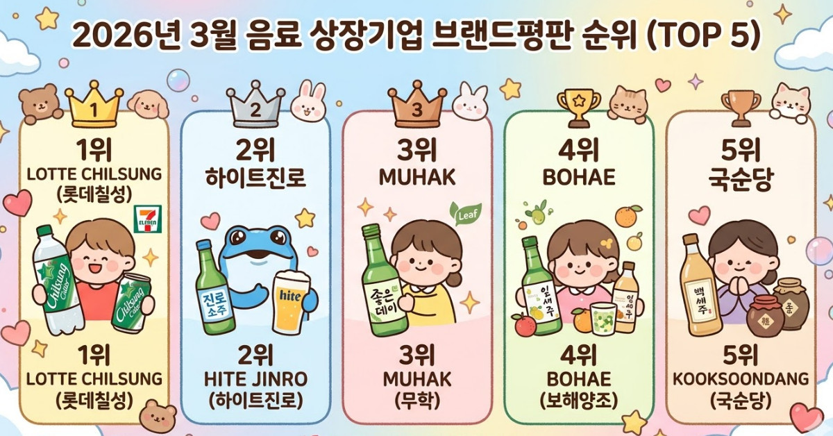 3월 음료 상장기업 브랜드평판 순위. 기사 이해를 돕기 위해 AI로 제작한 이미지.