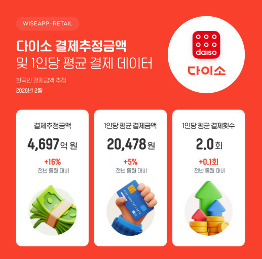 1인당 평균 결제 데이터 / 와이즈앱·리테일