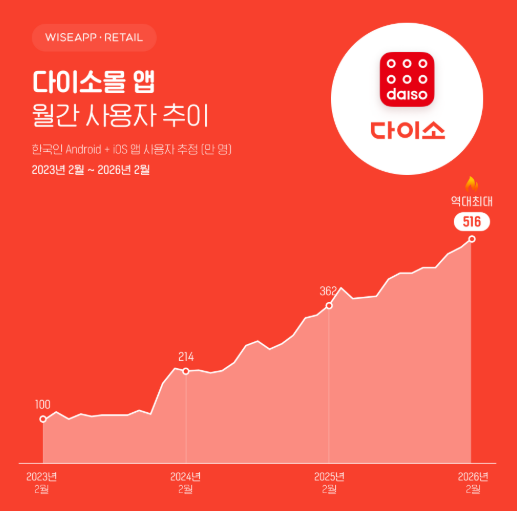 월간 사용자 추이 / 와이즈앱·리테일