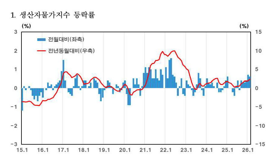 생산자물가지수 등락률 / 한국은행