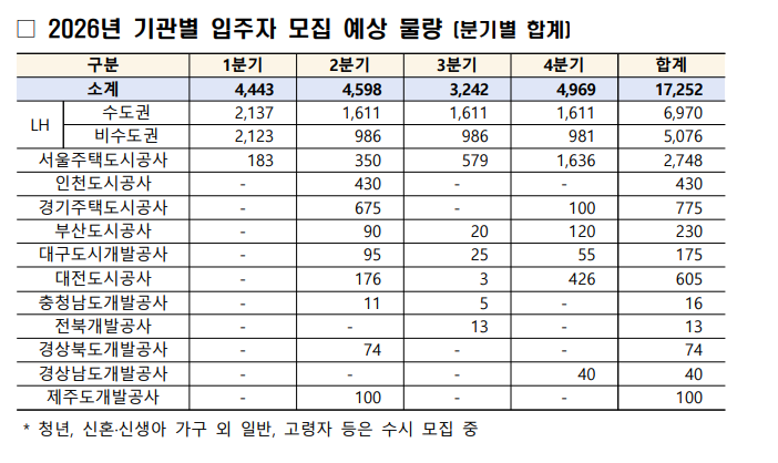 지역별 입주자 모집 예상 물량 / 국토교통부