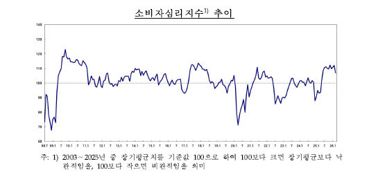 소비자심리지수 추이 / 한국은행