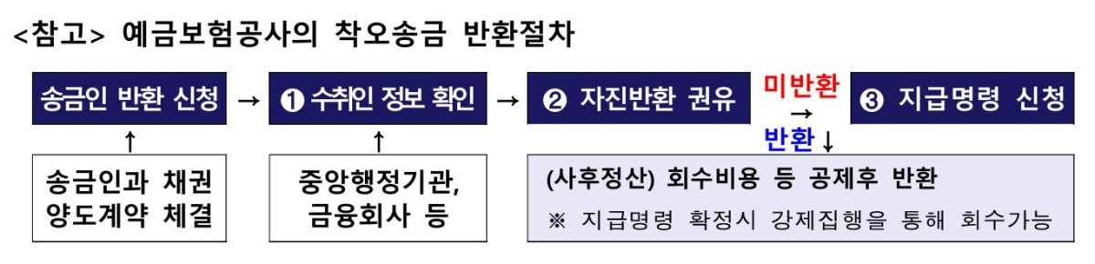 예금보험공사의 착오송금 반환절차 / 금융감독원 제공