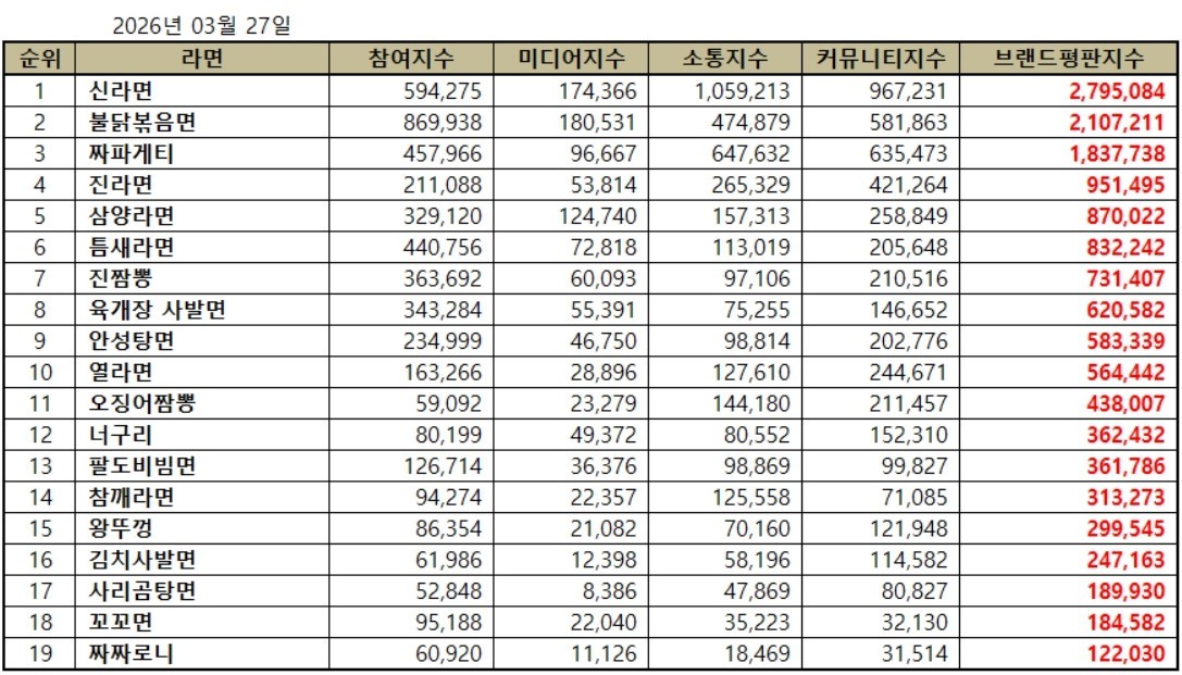 3월 라면 브랜드 빅데이터 분석 결과. / 한국기업평판연구소