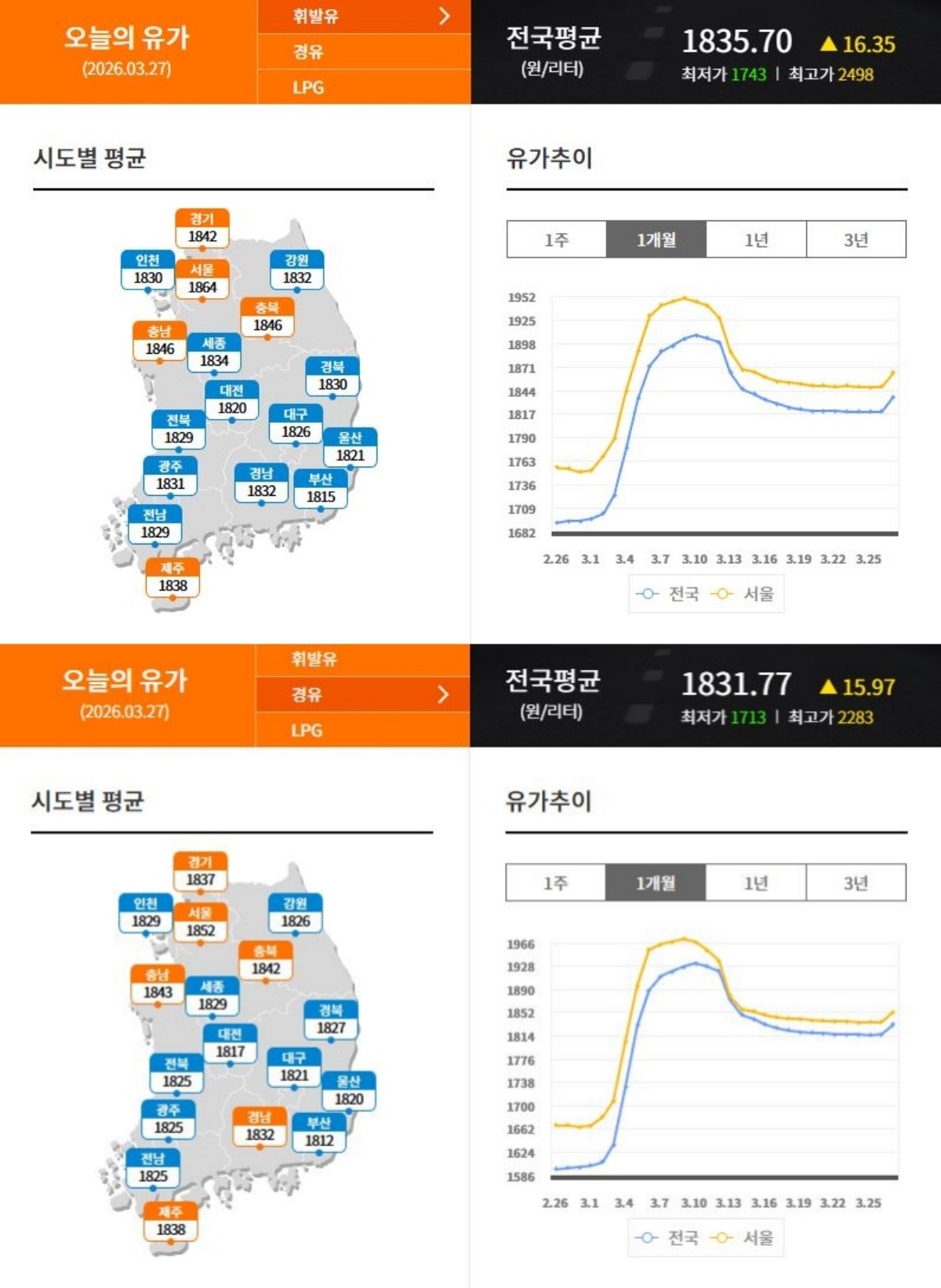 27일 기준 휘발유, 경유 전국 평균 유가와 유가 추이 / 한국석유공사 오피넷 캡처