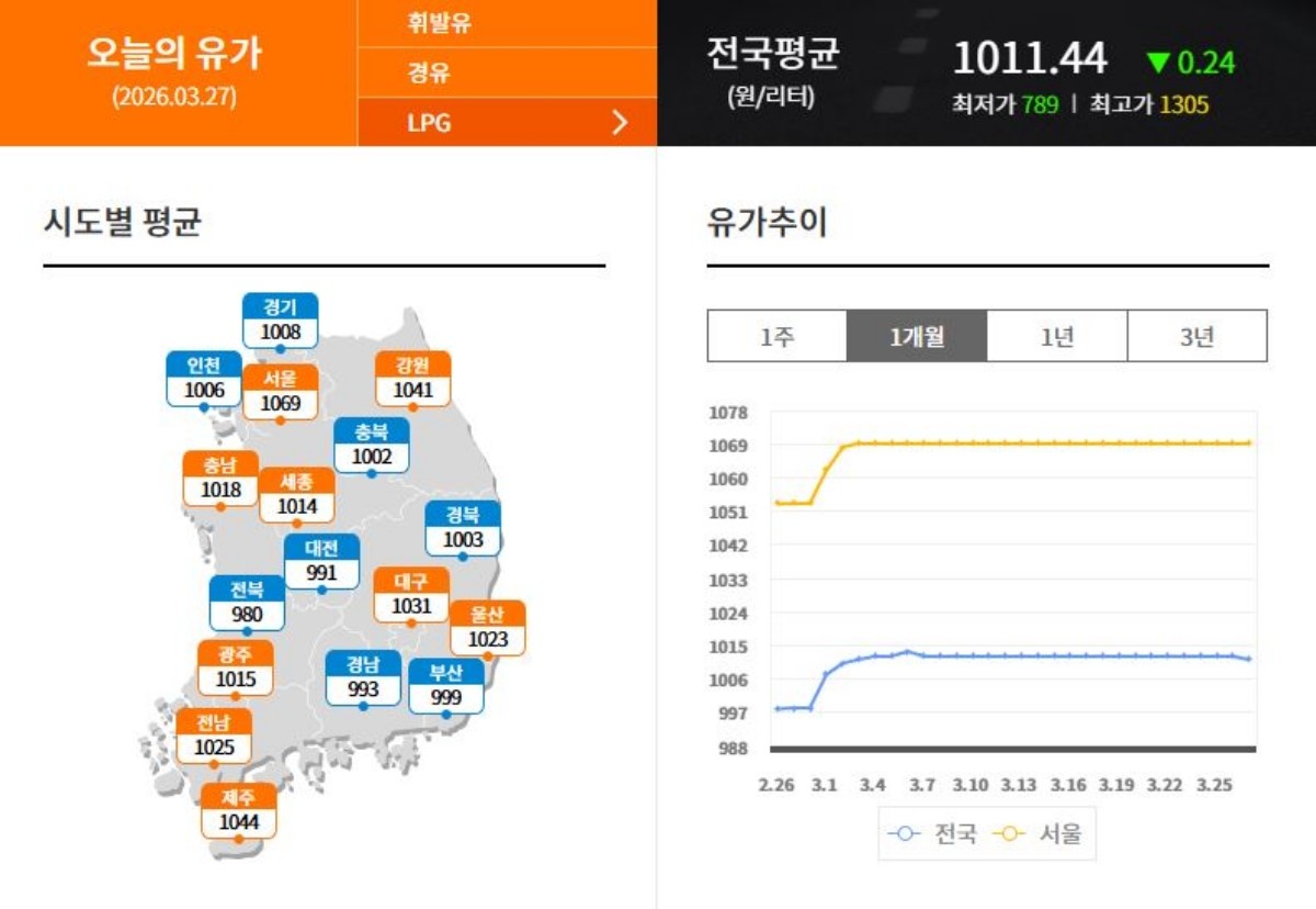 27일 기준 LPG 전국 평균 유가와 유가 추이 / 한국석유공사 오피넷 캡처