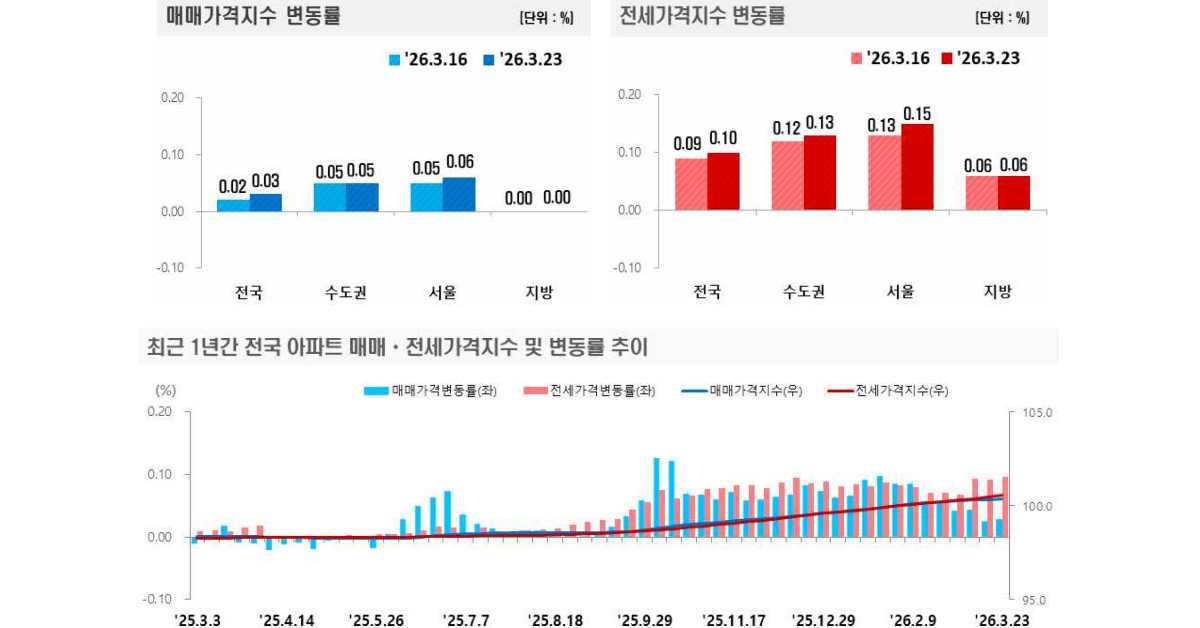 3월 4주 주간 아파트가격동향 / 한국부동산원
