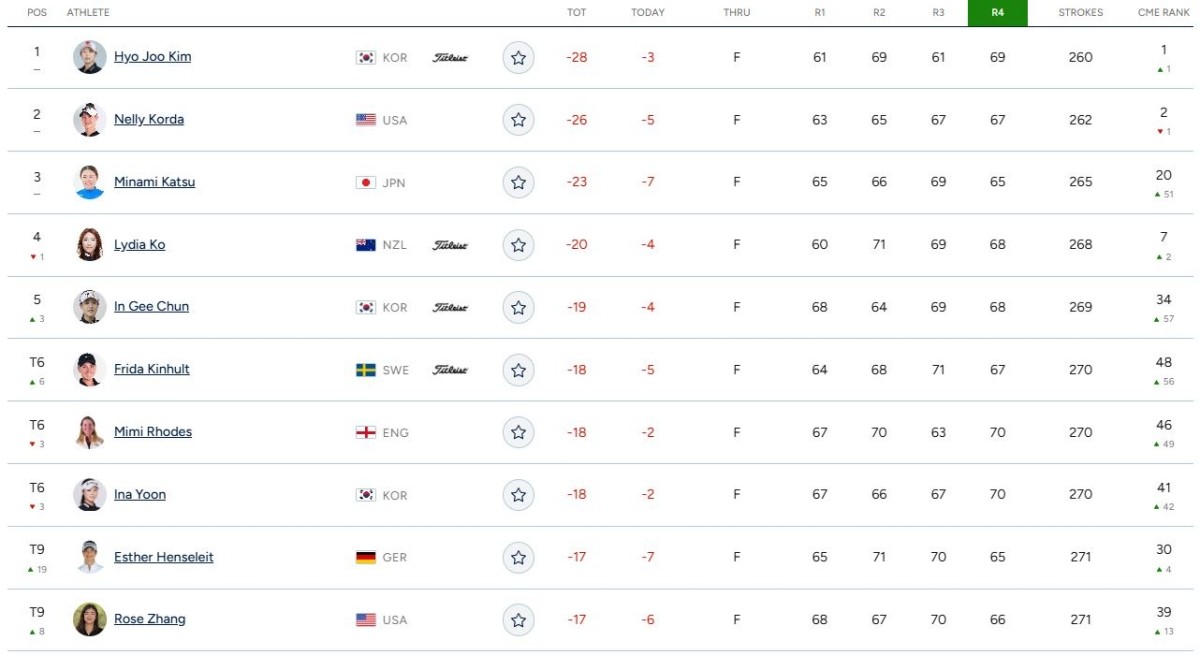 LPGA투어 포드 챔피언십 리더보드 / LPGA 홈페이지 캡처