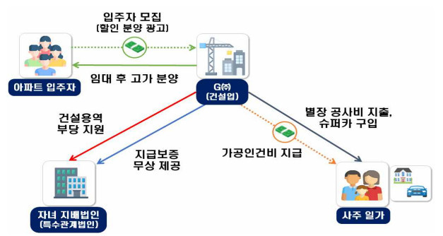 할인 분양을 내세워 입주자 모집, 임대 후 고가 분양하고, 임대 및 분양수익을 유용하여 자녀 법인 및 사주 일가에 부당 지원한 아파트 건설업체 / 국세청 보도자료