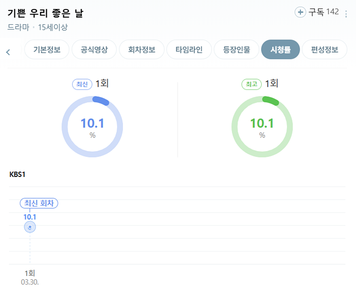 '기쁜 우리 좋은 날' 시청률 추이 / 네이버