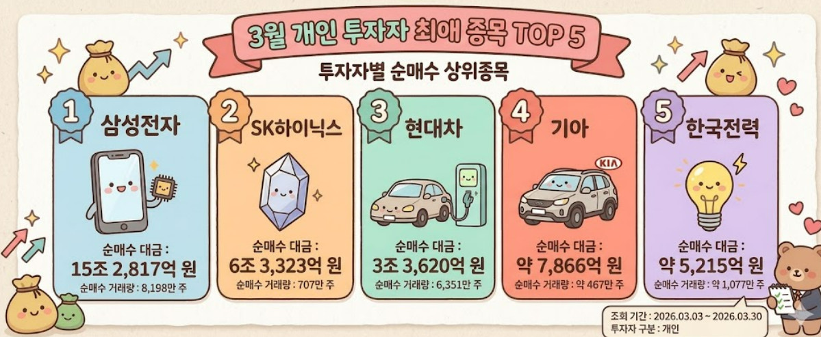 3월 개인 순매수 TOP 5. 기사 이해를 돕기 위해 AI로 제작한 이미지.
