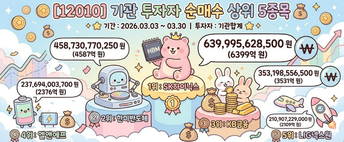 3월 기관 투자자 순매수 순위. 기사 이해를 돕기 위해 AI로 제작한 이미지.