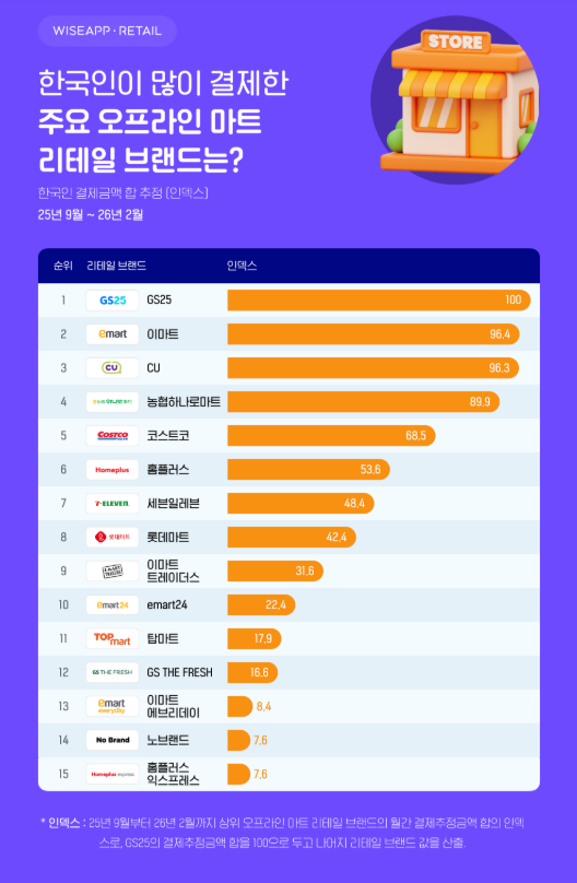 한국인이 많이 결제한 주요 오프라인 마트 리테일 브랜드는? 순위표 / 와이즈앱·리테일