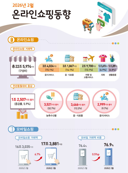 26년 2월 온라인쇼핑동향 / 국가데이터처