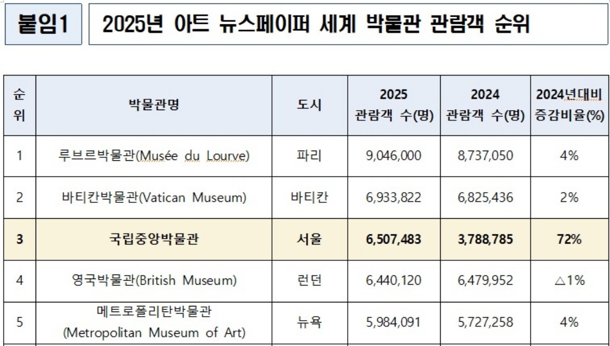 국립중앙박물관 제공