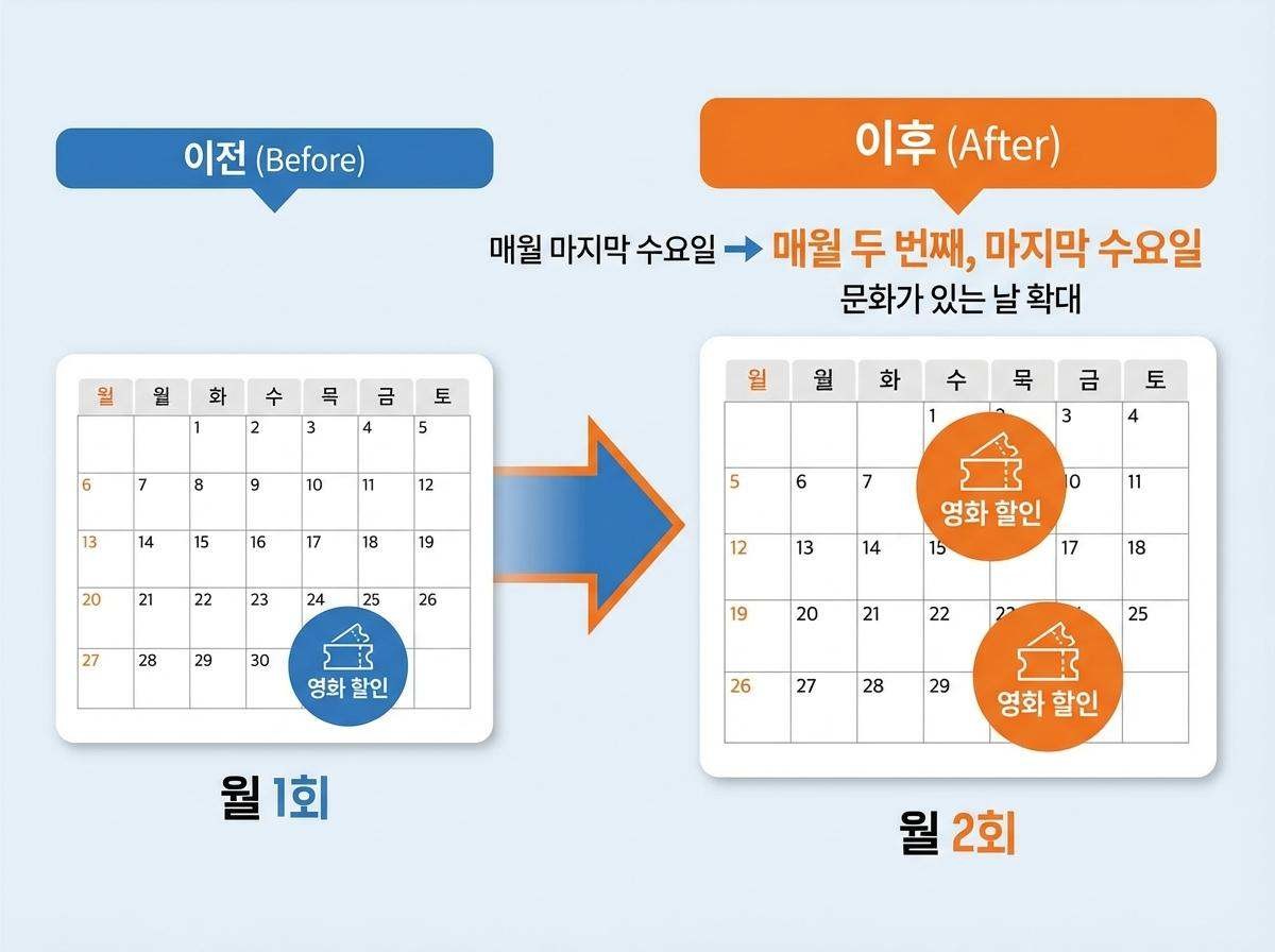 문화체육관광부는 기존 ‘문화가 있는 날’을 매월 마지막 수요일에서 매주 수요일로 확대한다고 밝혔다. 기사 내용 토대로 AI툴 활용해 제작한 자료사진.