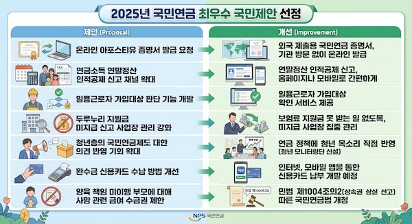 2025년 국민연금 최우수 국민제안 7건 선정 / 국민연금공단