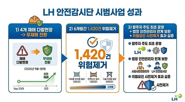 한국토지주택공사(LH)가 건설현장 안전 사각지대 해소를 위해 안전감시단 배치를 본격 추진한다. / 포스터제공=LH