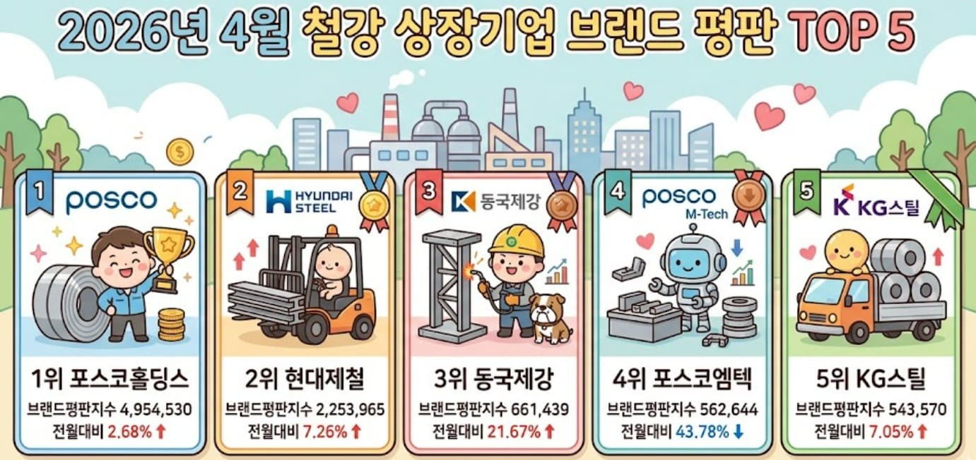4월 철강 상장기업 순위표. 단순 자료 사진. 기사 이해를 돕기 위해 AI로 제작한 이미지.