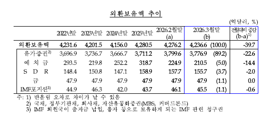 외환보유액 추이 / 한국은행