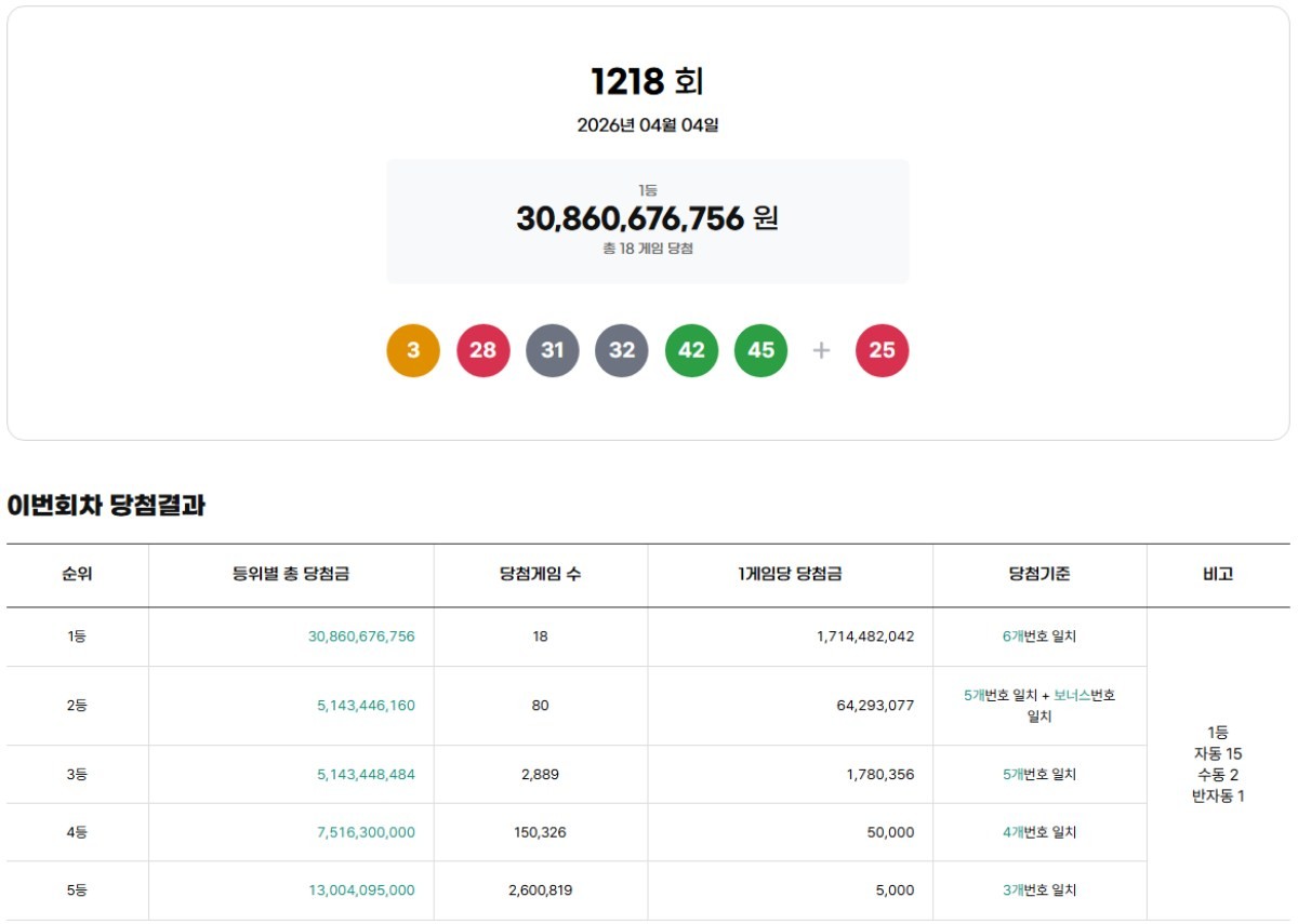 1218회 로또 당첨번호 / 동행복권