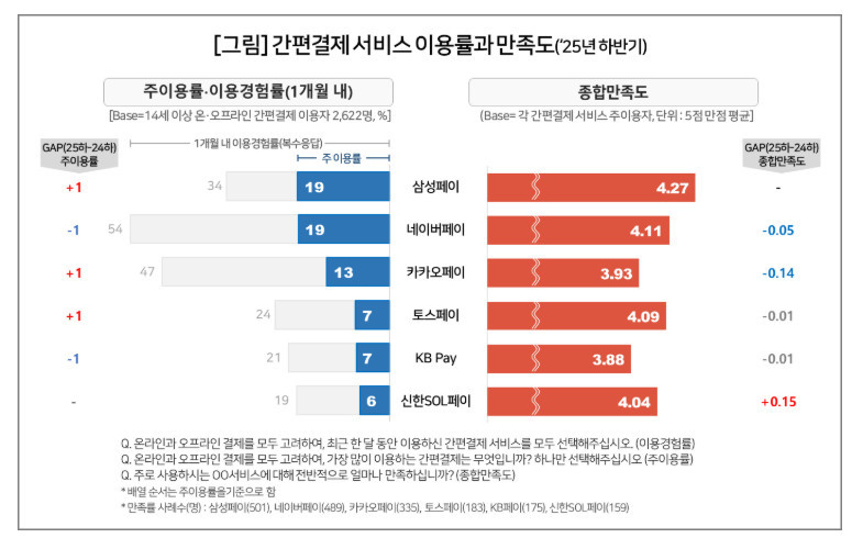 간편결제 서비스 이용률과 만족도 / 컨슈머인사이트